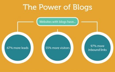 How to write the Perfect SEO-Friendly Blog Post