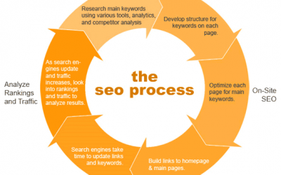 Building a Website to Rank in Google